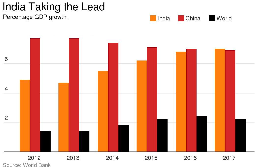 India on the Way to Become Fastest Growing Economy [1 min read]