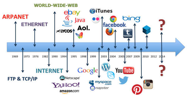 Evolution from web 1.0 to web 3.0 [1 min read]