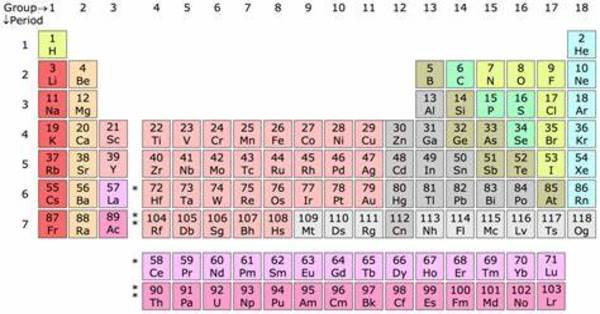 Evolution Of Periodic Table [1 min read]