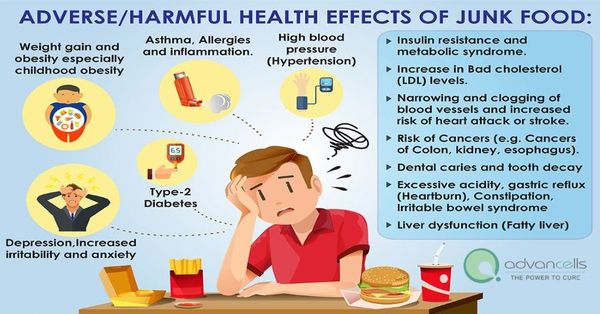 Health Hazards Of Junk Food 1 Min Read 