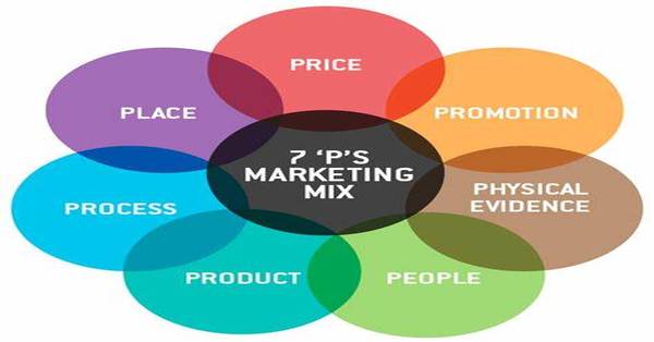 The 7 P's Of Marketing [1 min read]