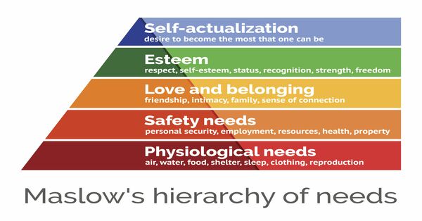 Maslow’s Hierarchy Of Needs [1 min read]