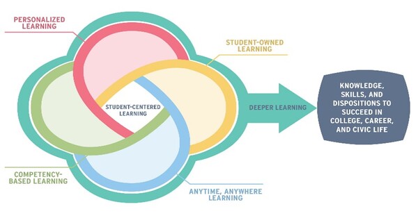 The Benefits Of Competency-Based Learning [1 Min Read]